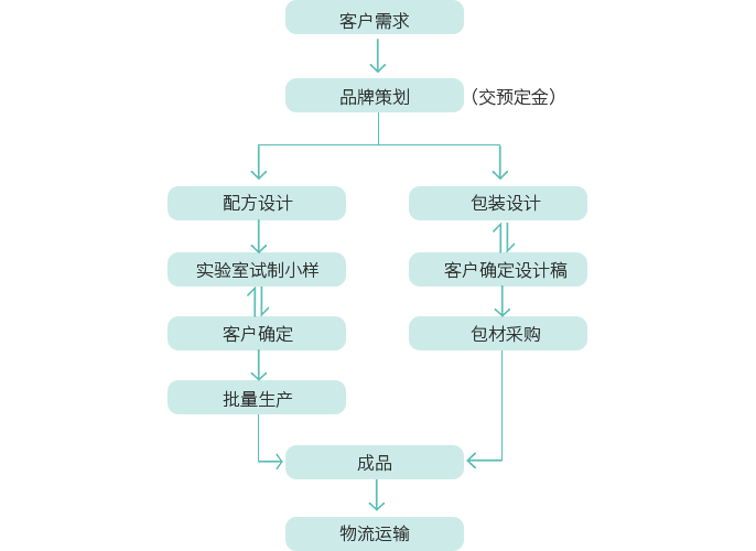 ODM合作(zuò)流程