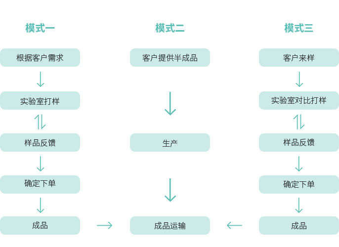 OEM合作(zuò)流程